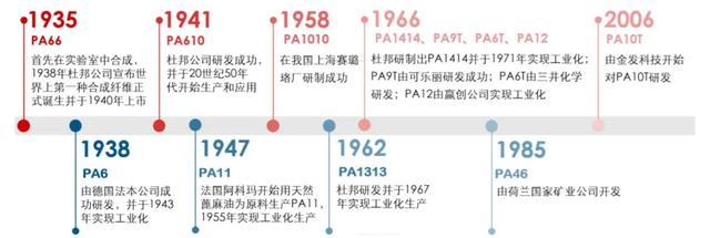 來談談大名鼎鼎尼龍材料的發展史